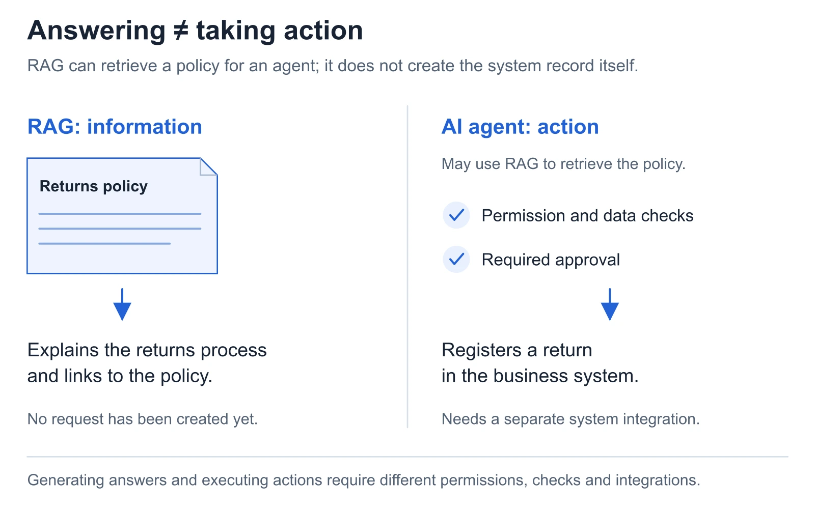 RAG explains a returns policy; an agent can register a return with the necessary permissions, checks and approval.