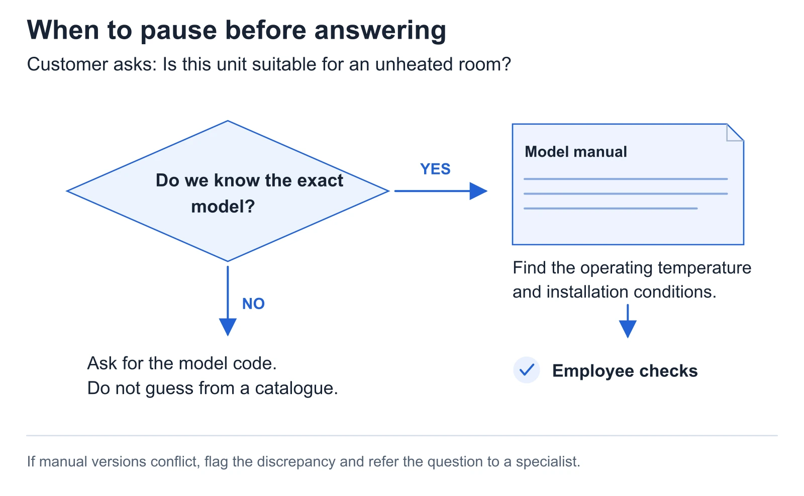 Ask for the model code when it is missing; otherwise check the relevant manual and draft answer.