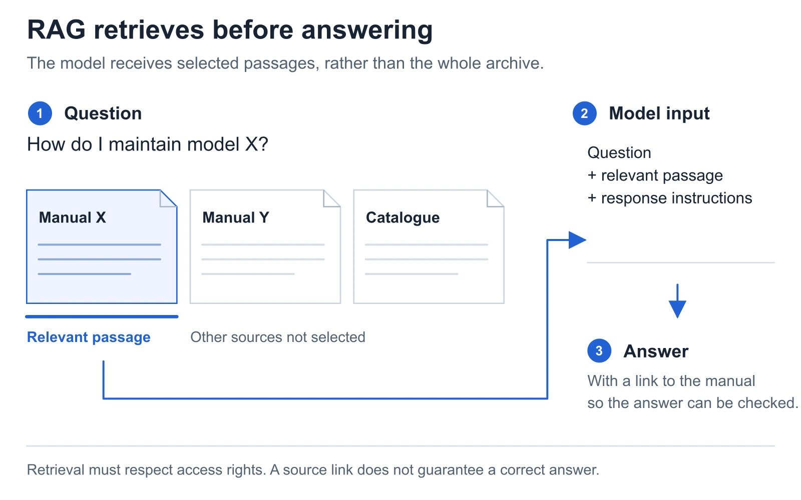 The model receives a relevant manual passage together with the question and response instructions.