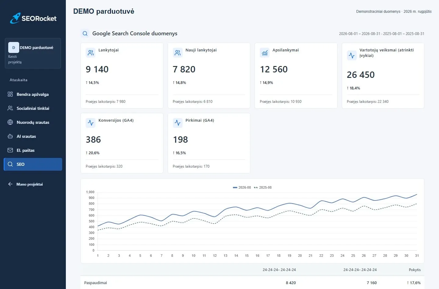 SeoRocket ataskaitų sistema: Google Search Console ir GA4 rodikliai su demonstraciniais duomenimis