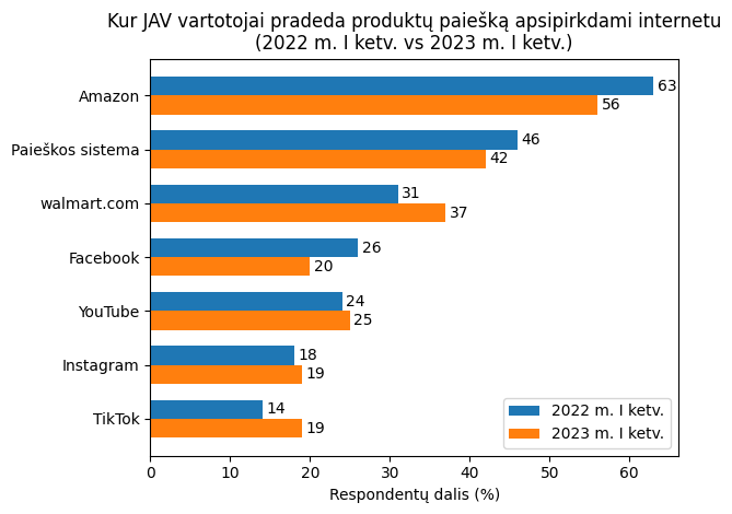 Horizontali juostinė diagrama, rodanti kur JAV vartotojai pradeda produktų paiešką internete, lyginant 2022 m. ir 2023 m. pirmą ketvirtį; Amazon pirmauja, po jos – paieškos sistemos, walmart.com, Facebook, YouTube, Instagram ir TikTok.