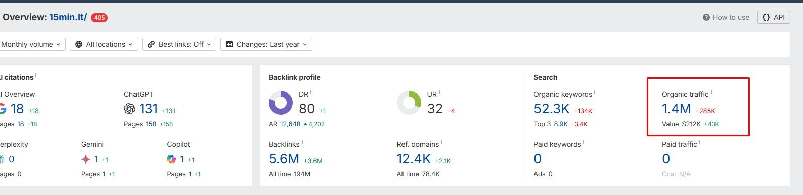 SEO įrankio apžvalgos ekrano nuotrauka su svetainės 15min lt duomenimis, kur paryškintas organinis srautas 1.4M ir jo pokytis per metus. Matomi ir kiti rodikliai, tokie kaip organiniai raktažodžiai, atgalinės nuorodos bei domeno reitingas, padedantys vertinti svetainės matomumą paieškoje.