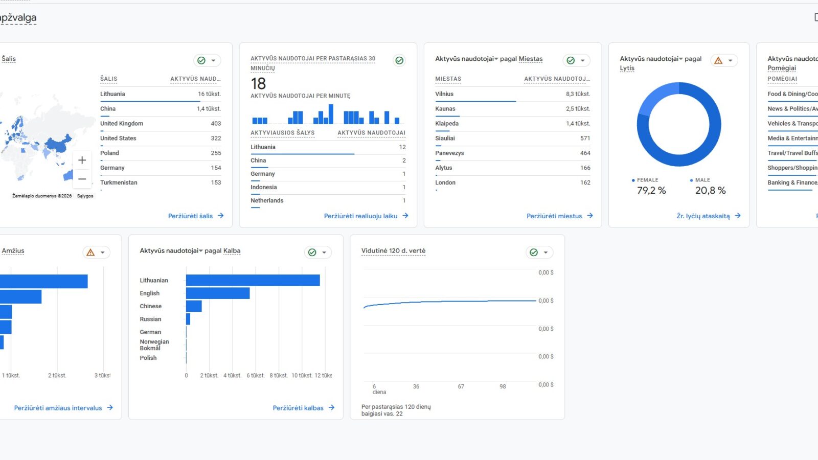 Google Analytics naudotojų atributų apžvalgos skydelio ekrano nuotrauka su duomenimis apie aktyvius naudotojus pagal šalį, miestą, lytį, amžių, kalbą ir pomėgius. Matomi grafikai ir diagramos, leidžiančios analizuoti auditorijos sudėtį ir elgseną skaitmeninės rinkodaros sprendimams.