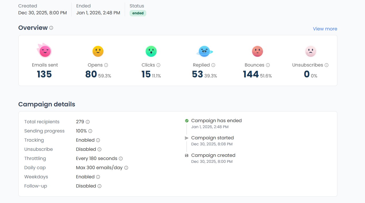 El. pašto kampanijos ataskaitos ekrano nuotrauka su suvestine, kurioje matyti išsiųsti laiškai, atidarymai, paspaudimai, atsakymai, atmetimai ir atsisakymai. Žemiau pateikiamos kampanijos detalės, tokios kaip gavėjų skaičius, siuntimo progresas ir kampanijos pradžios bei pabaigos datos.