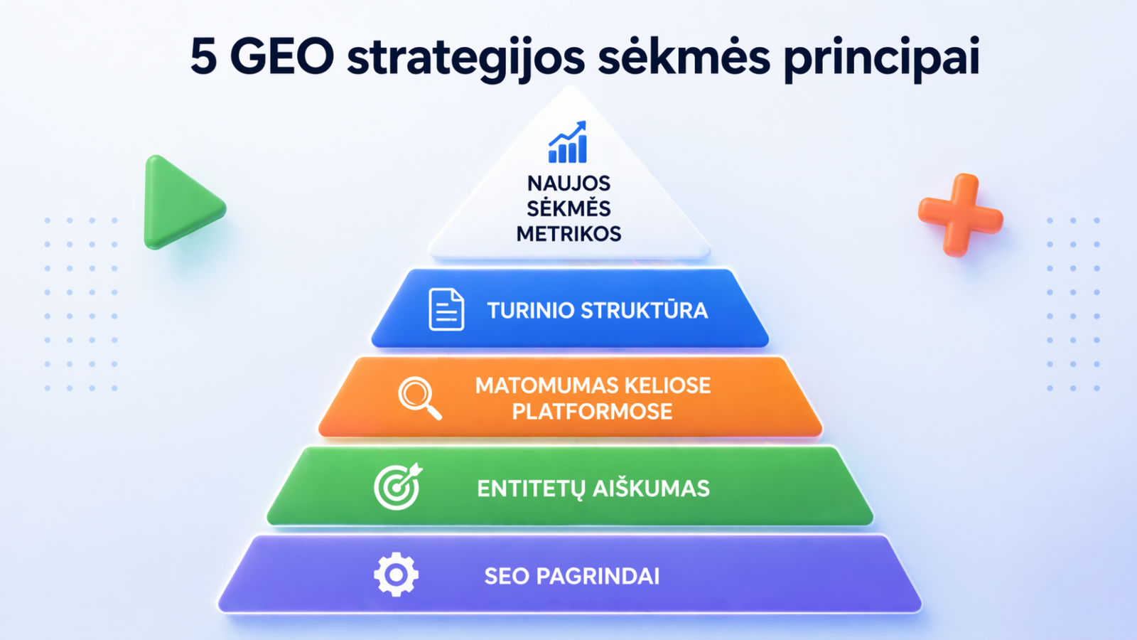 5 GEO stragijos sekmės principai