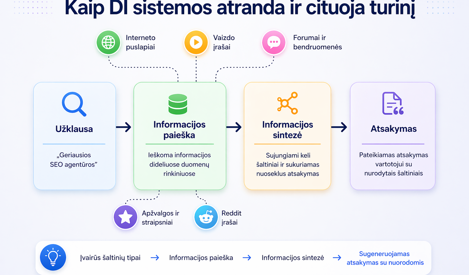 Kaip DI sistemos atranda ir cituoja turinį