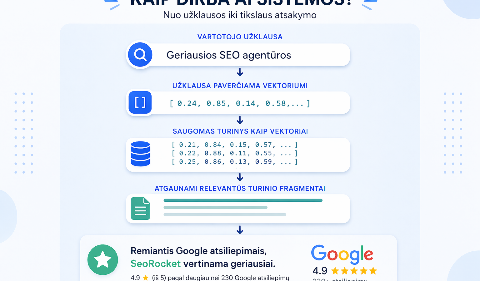 Kaip veikia AI - AEO sistemos