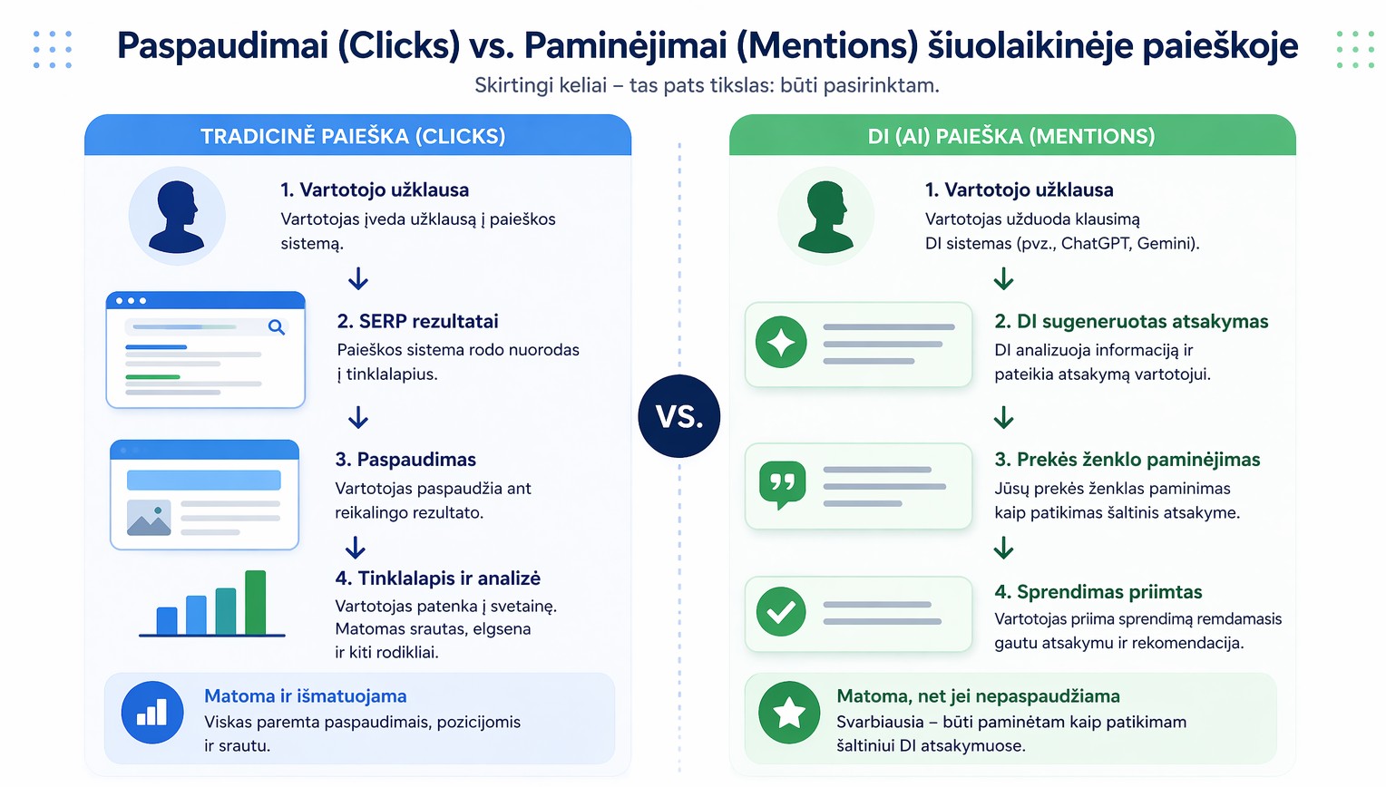 Paspaudimai vs paminėjimai paieškose