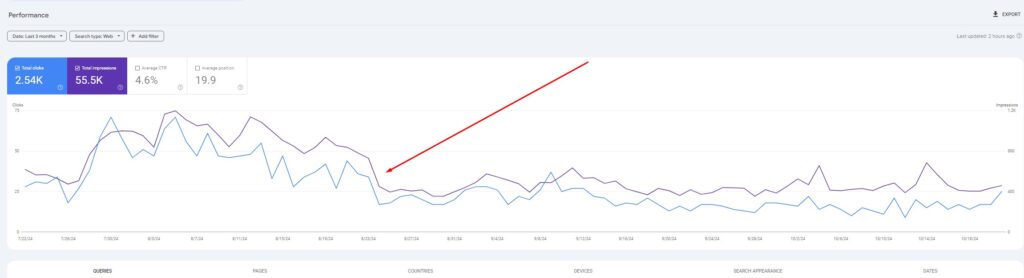 Raktažodžių pozicijų kritimas
