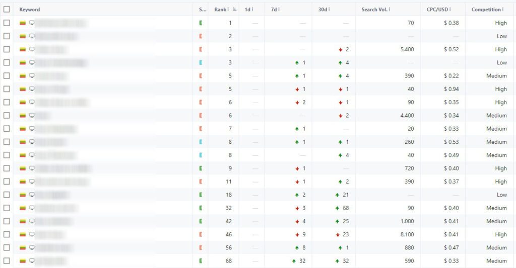 Raktažodžių stebėjimas