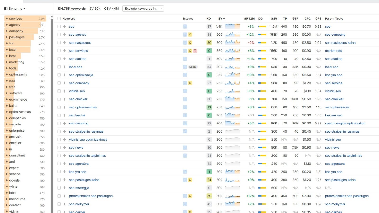 SEO raktažodžiai iš Ahrefs