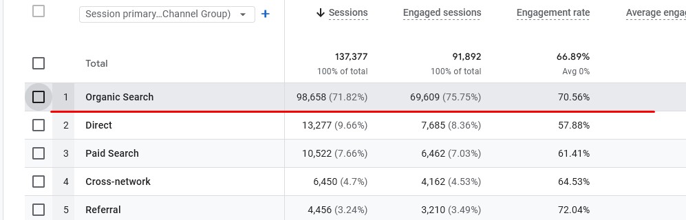 Srauto lentelėje paryškinta Organic Search kanalo eilutė.