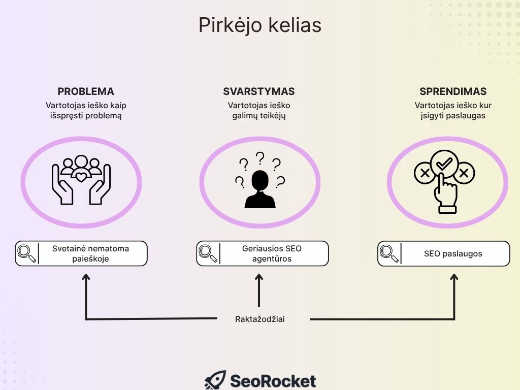 SEO vartotojo pirkimo kelias