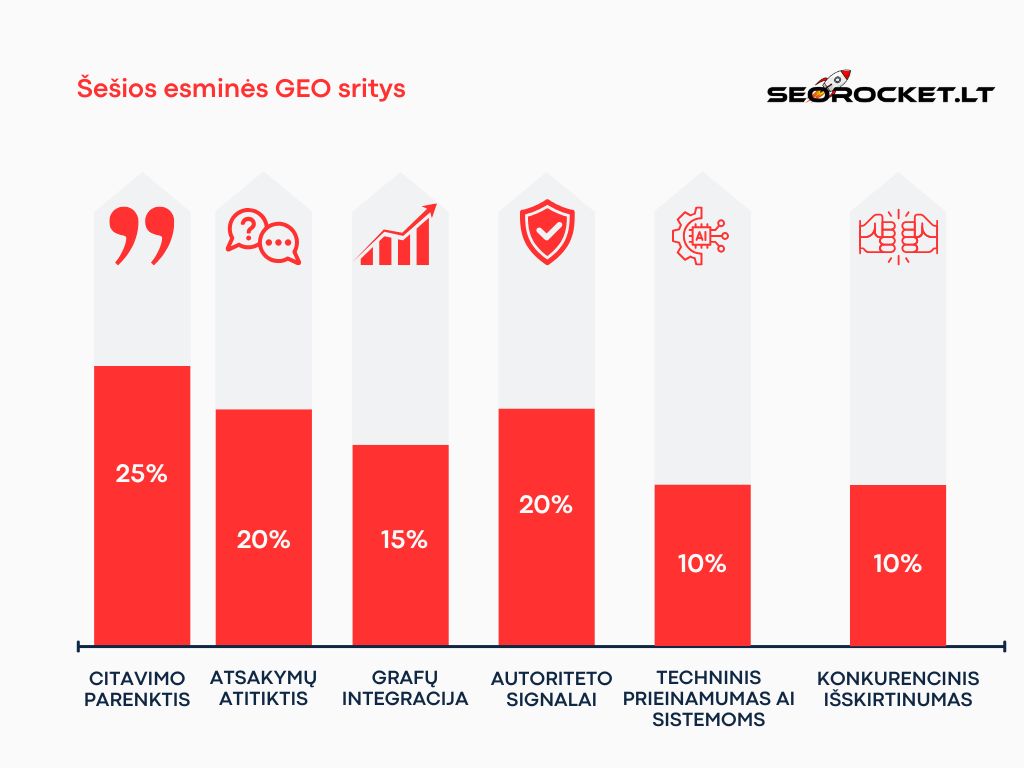 Šešios esminės GEO sritys
