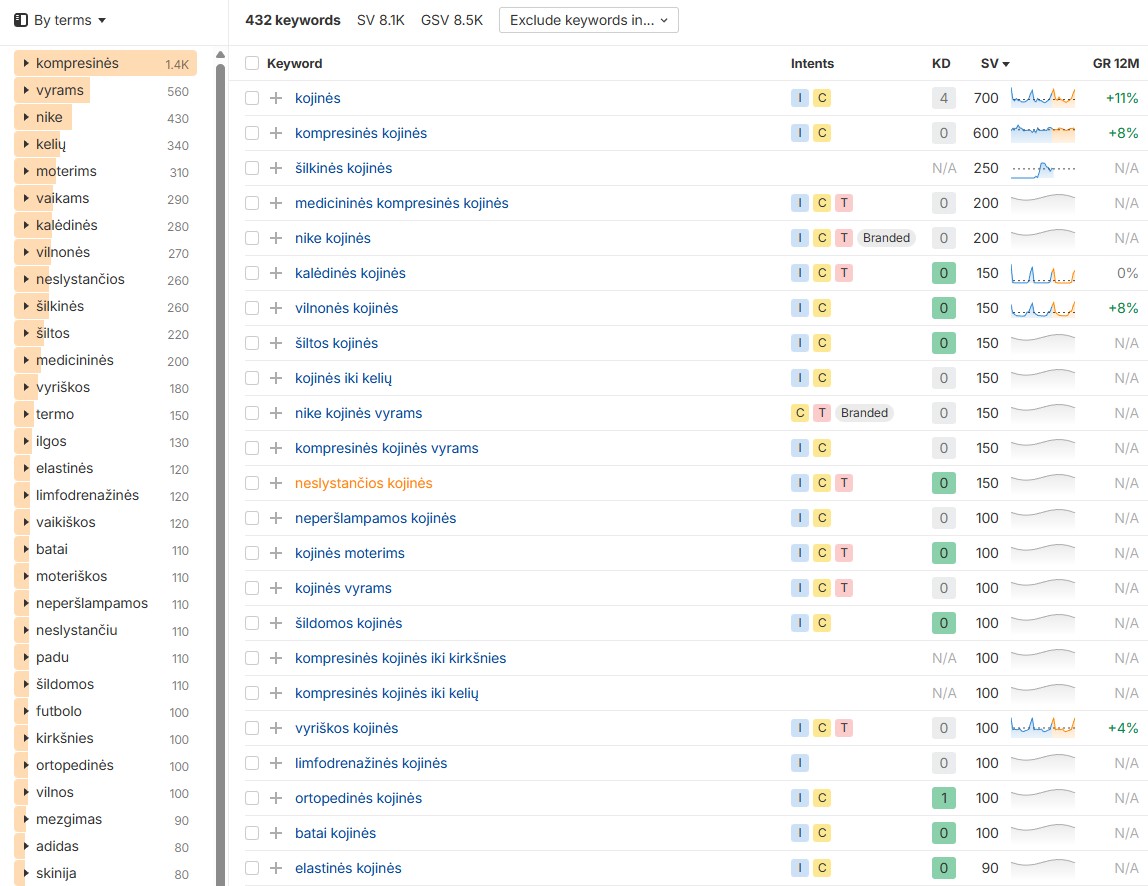 Raktažodžių idėjos su Ahrefs