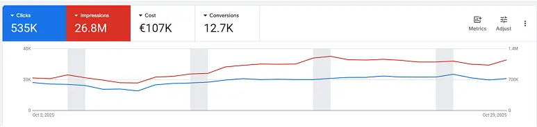 Google Ads kampanijos našumo grafikas su paspaudimais, parodymais, kaina ir konversijomis