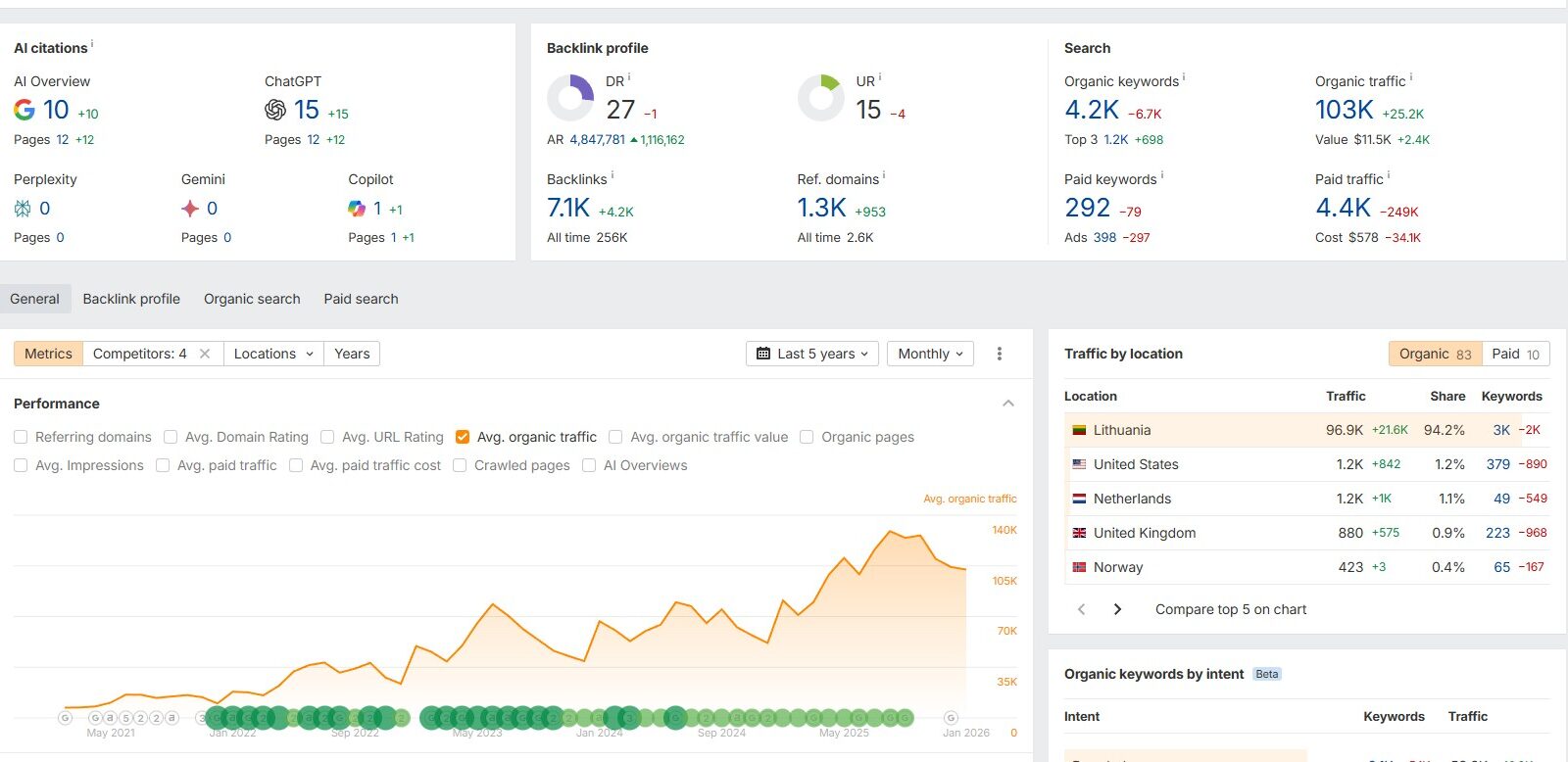 Ahrefs SEO projekto apžvalga su organinio srauto augimu ir backlink statistika