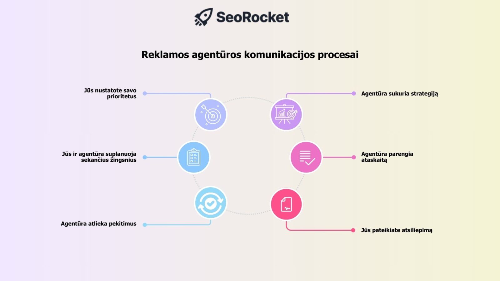 Reklamos agentūros komunikacijos procesai – SEO strategijos kūrimas, ataskaitos, kliento grįžtamasis ryšys ir optimizavimo etapai