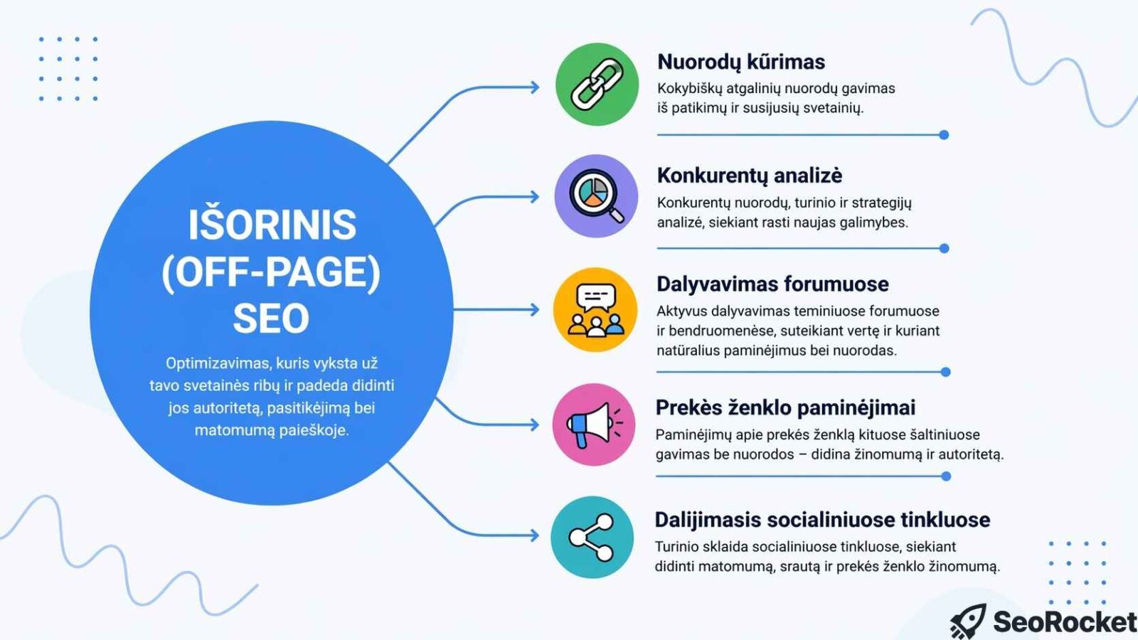 Iš ko susideda išorinis SEO