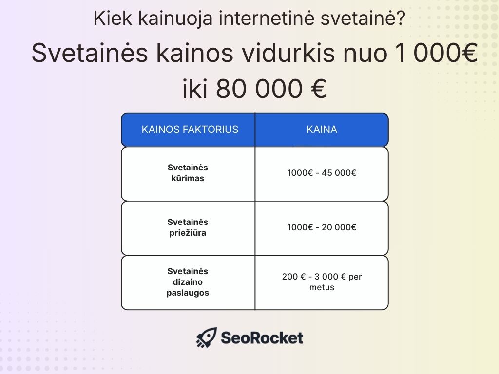 Grafinis vaizdas, rodantis svetainės išlaidų suvestinę