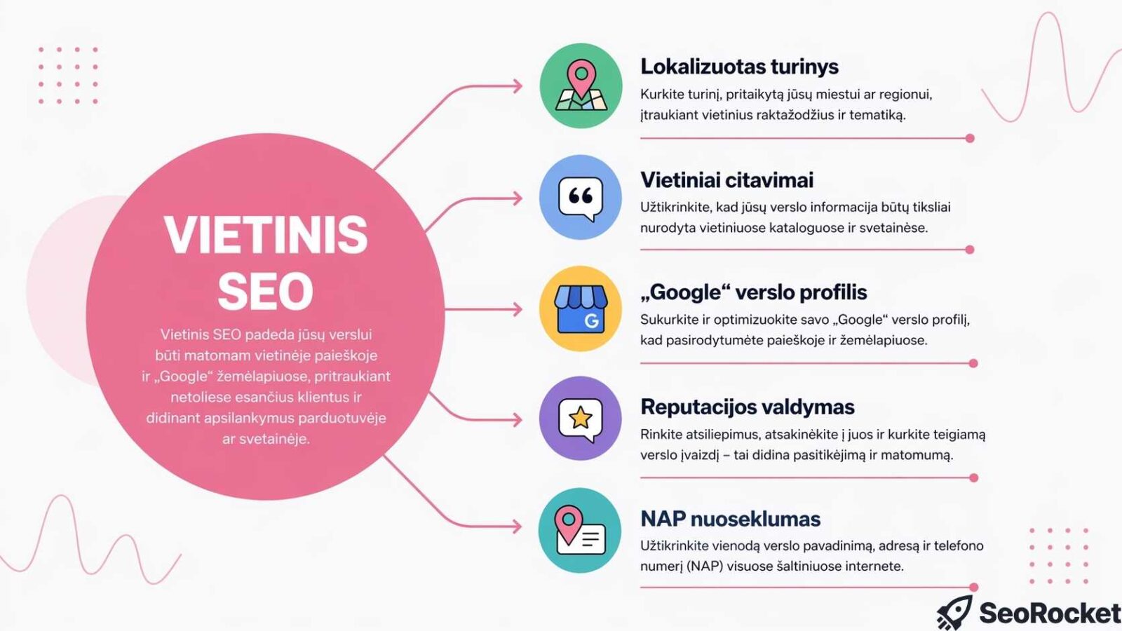 Vietinio SEO sudedamieji aspektai