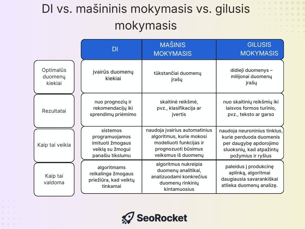 DI, mašininio mokymosi ir giliojo mokymosi palyginimo lentelė su duomenų kiekiais, rezultatais, veikimo principais ir valdymo skirtumais.