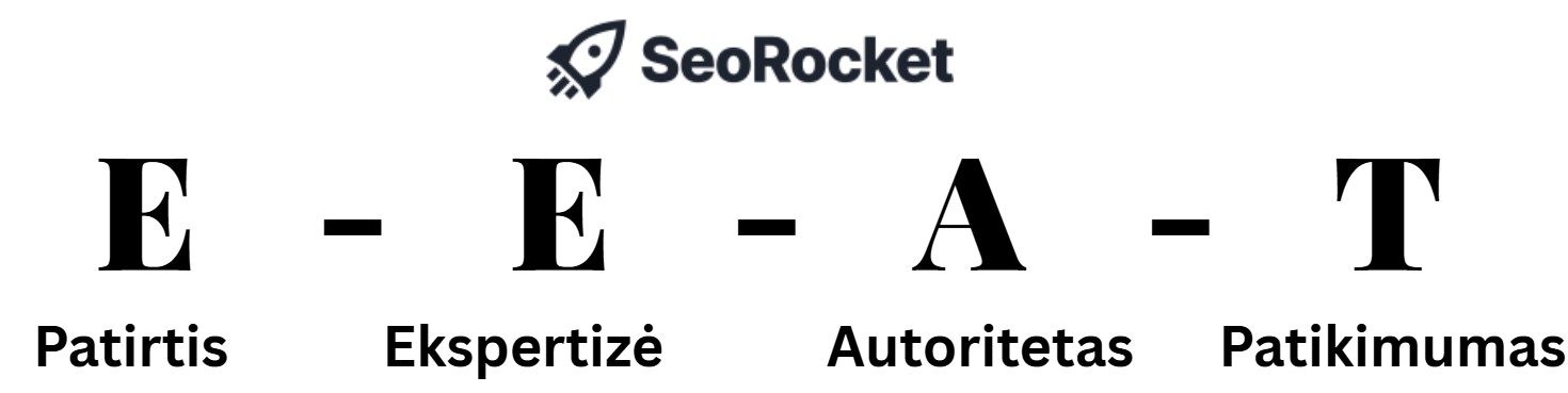 Grafinė schema, vaizduojanti E-E-A-T principą: E – patirtis, E – ekspertizė, A – autoritetas, T – patikimumas.