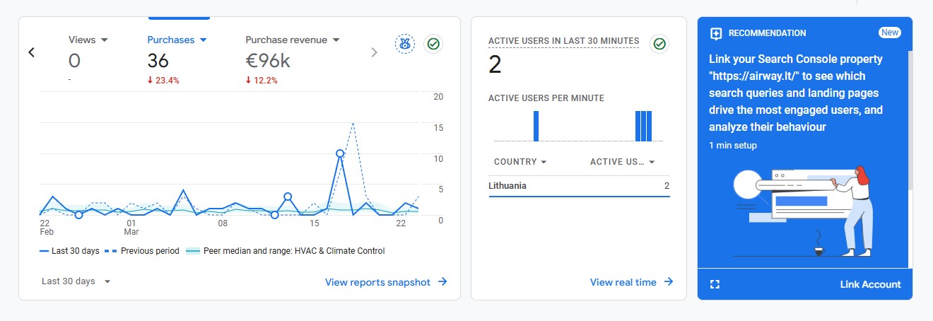 „Google Analytics suvestinės ekrano nuotrauka. Kairėje rodoma: per paskutines 30 dienų peržiūrų – 0, pirkimų – 36 (−23,4 %), pirkimų pajamų – 96 tūkst. eurų (−12,2 %); linijinė diagrama lygina paskutinių 30 dienų rezultatus su ankstesniu laikotarpiu. Viduryje matyti, kad per paskutines 30 minučių buvo 2 aktyvūs naudotojai, visi iš Lietuvos. Dešinėje – rekomendacija susieti „Search Console“ paskyrą