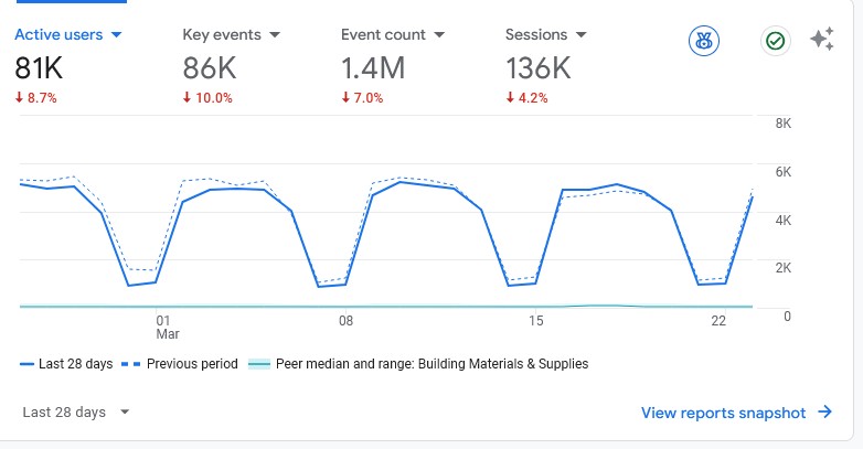 Google Analytics suvestinės ekrano nuotrauka: aktyvūs naudotojai – 81 tūkst. (−8,7 %), pagrindiniai įvykiai – 86 tūkst. (−10,0 %), įvykių skaičius – 1,4 mln. (−7,0 %), sesijos – 136 tūkst. (−4,2 %). Linijinė diagrama rodo paskutinių 28 dienų duomenų svyravimus, palygintus su ankstesniu laikotarpiu.