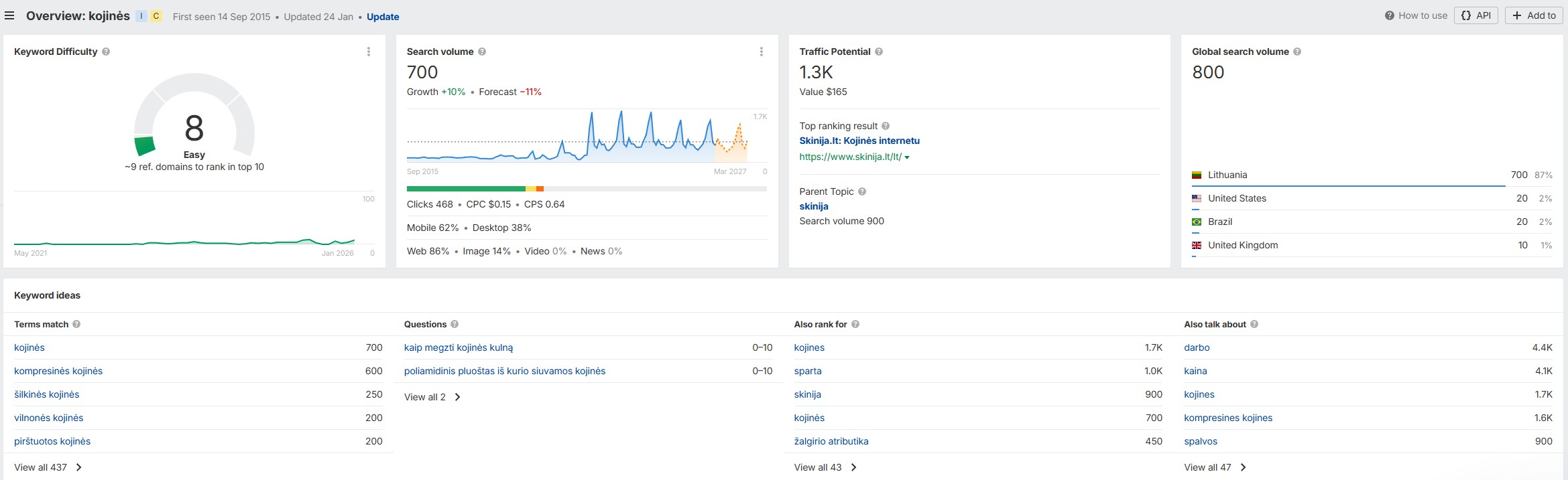 Raktažodžių paieškų apimtis