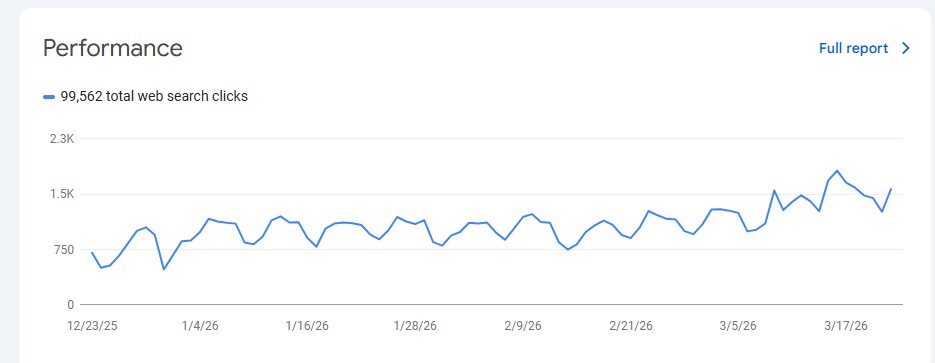 Našumo grafikas „Google Search Console“ skydelyje, rodantis 99 562 bendrus žiniatinklio paieškos paspaudimus ir jų augimą nuo 2025-12-23 iki 2026-03-17.