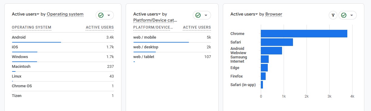 Srautas pagal įrenginio tipą