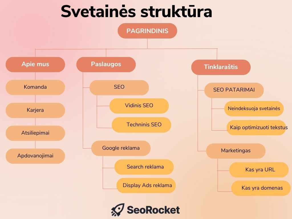 Svetainės struktūros schema su pagrindiniu puslapiu ir trimis pagrindinėmis skiltimis: „Apie mus“, „Paslaugos“ ir „Tinklaraštis“. Po skiltimi „Apie mus“ pateikiami puslapiai „Komanda“, „Karjera“, „Atsiliepimai“ ir „Apdovanojimai“. Po „Paslaugos“ – „SEO“ su potemėmis „Vidinis SEO“ ir „Techninis SEO“, taip pat „Google reklama“ su potemėmis „Search reklama“ ir „Display Ads reklama“. Po „Tinklaraštis“ – kategorijos „SEO patarimai“ ir „Marketingas“, su įrašų pavyzdžiais apie svetainės neindeksavimą, tekstų optimizavimą, URL ir domeną.