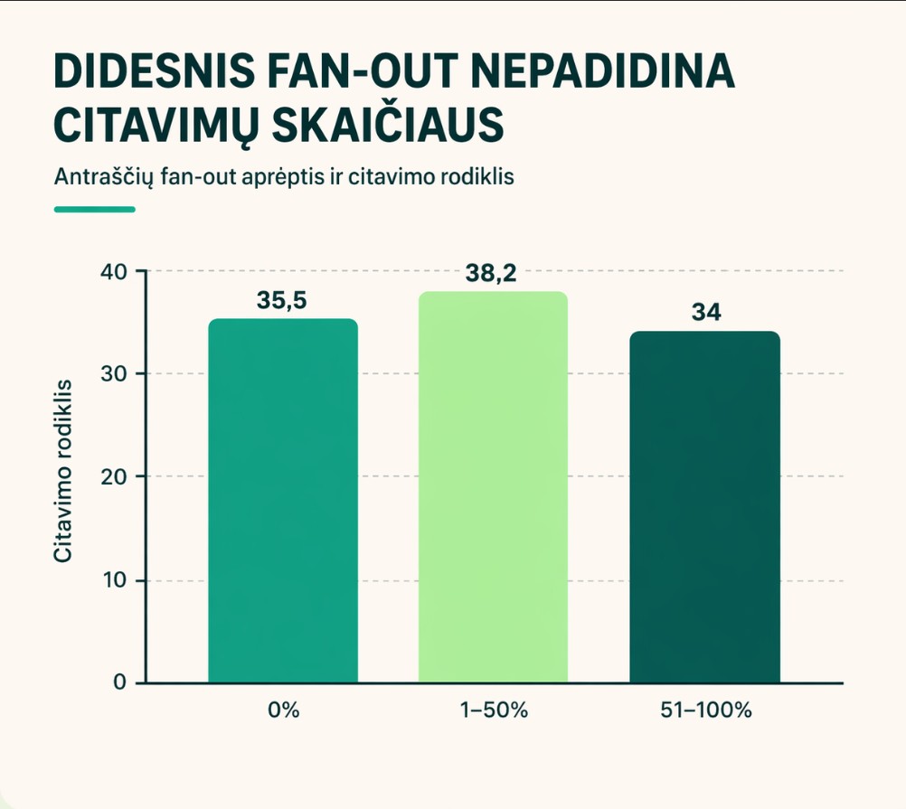 Antraščių fan-out aprrėptis ir citavimo rodiklis