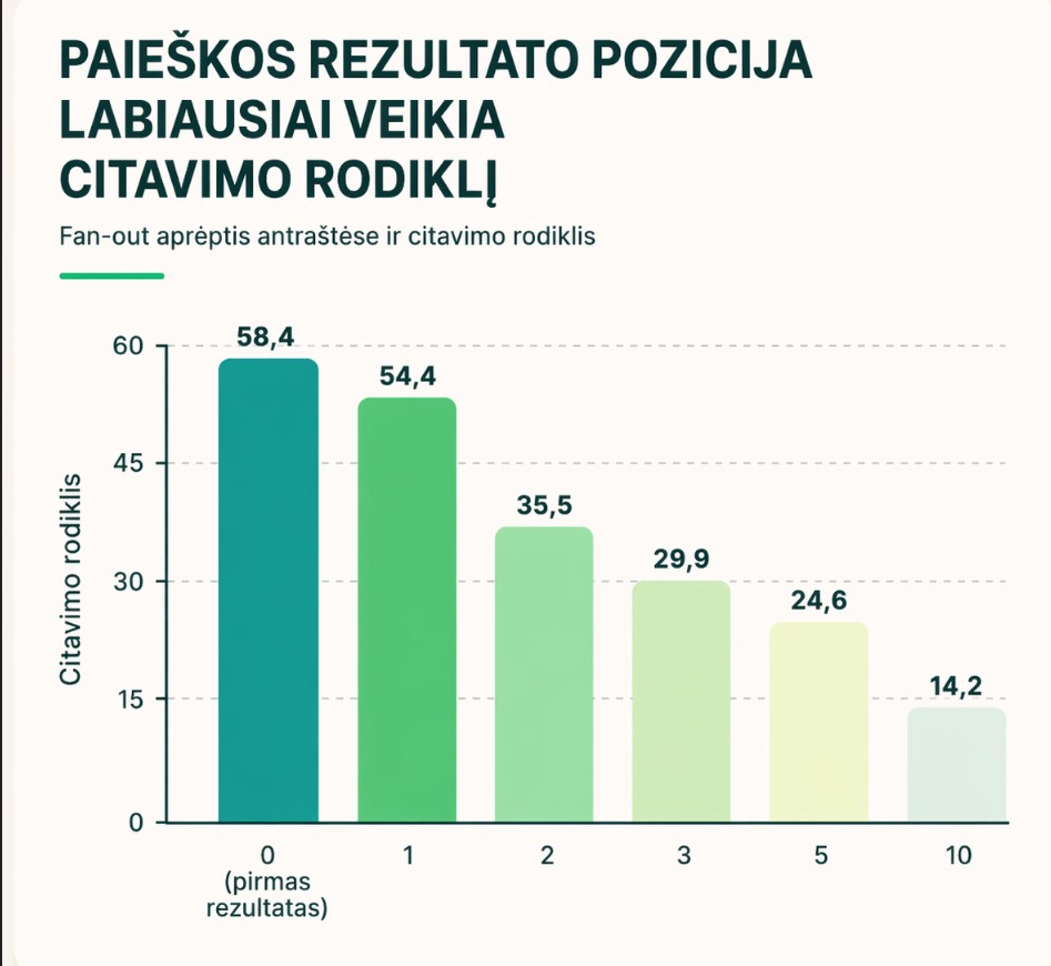 Paieškos pozicijos lemia citavimą