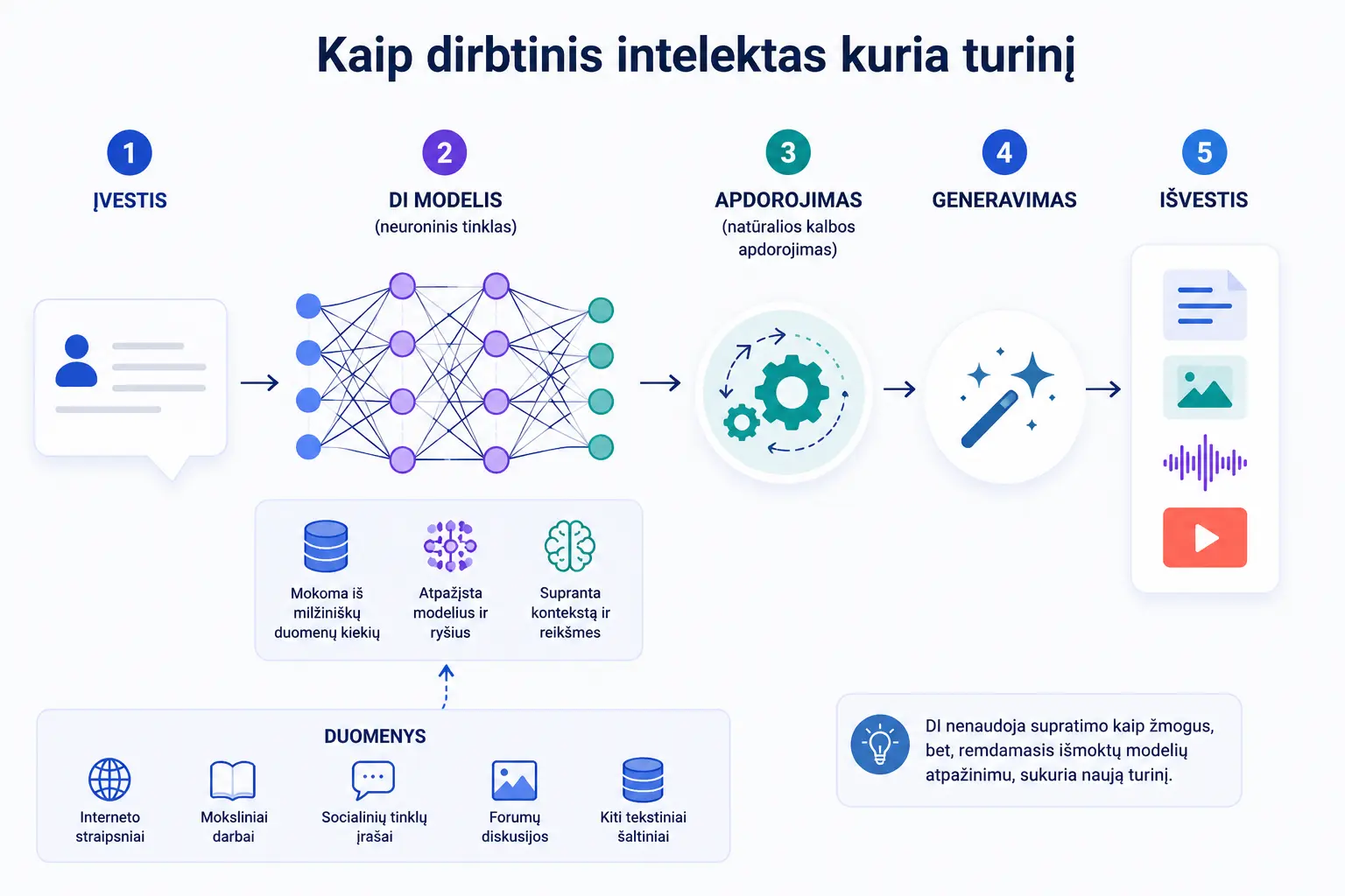 Kaip dirbtinis intelektas kuria turinį